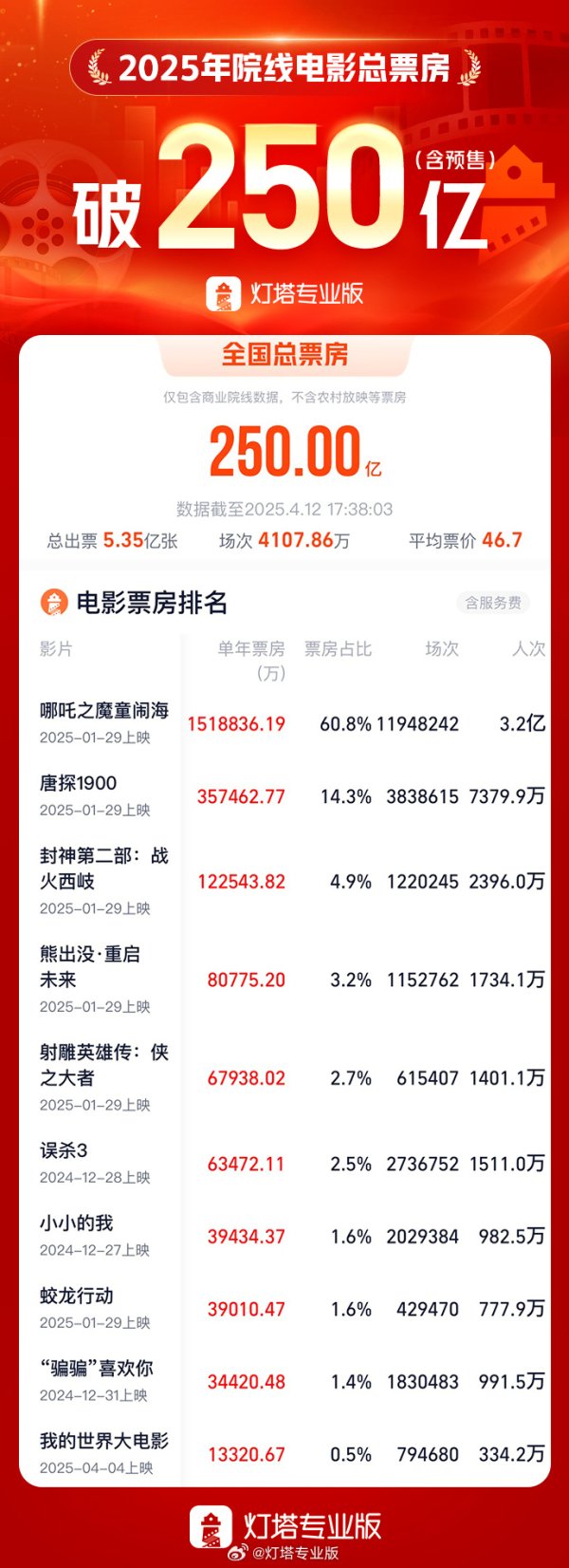 诚信双盈 哪吒2第三次延长上映