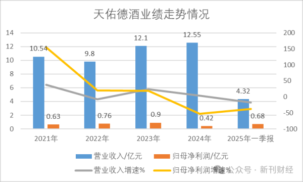 启恒配资 天佑德酒年报营收微增、利润现金流双降！董监高整体薪酬缩水29%