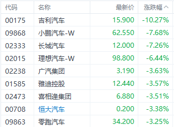 创同配资 智能驾驶“价格战”升温！港股汽车股集体下挫 吉利汽车跌超10%