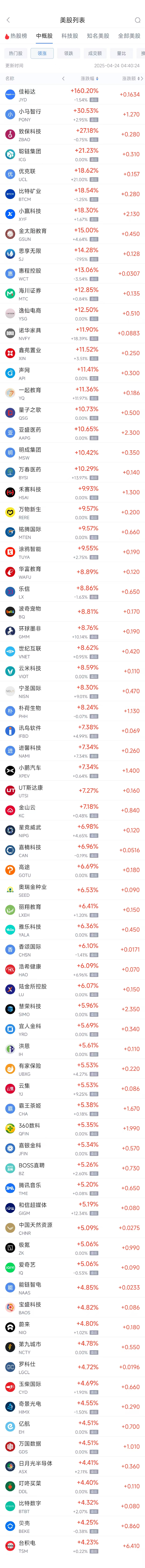 易云达配资 周三热门中概股多数上涨 台积电涨4.23%，小鹏汽车涨7.34%