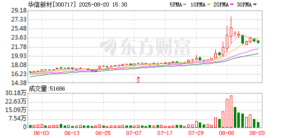 万通配资 华信新材：公司主要向东信和平提供PVC、PETG、PC等系列产品