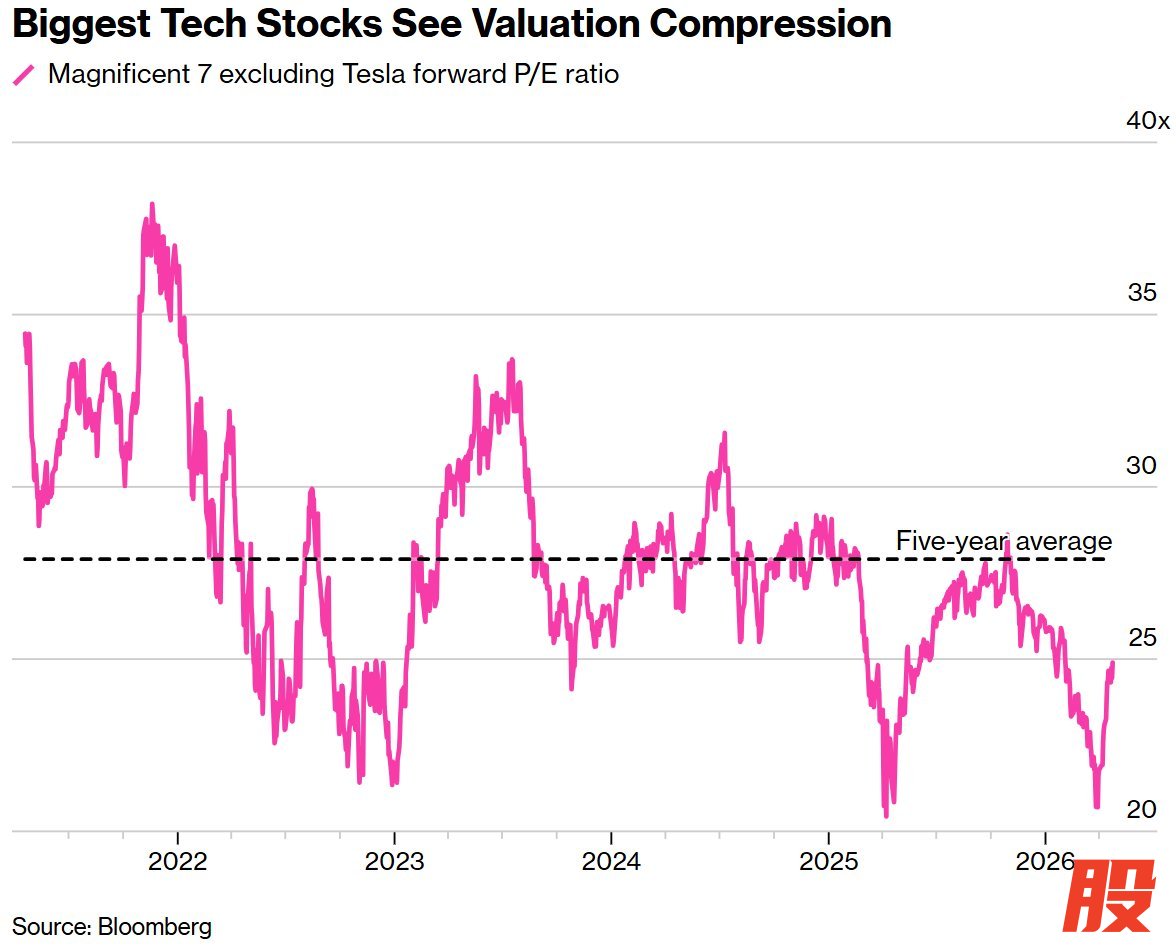 大型科技股估值变动